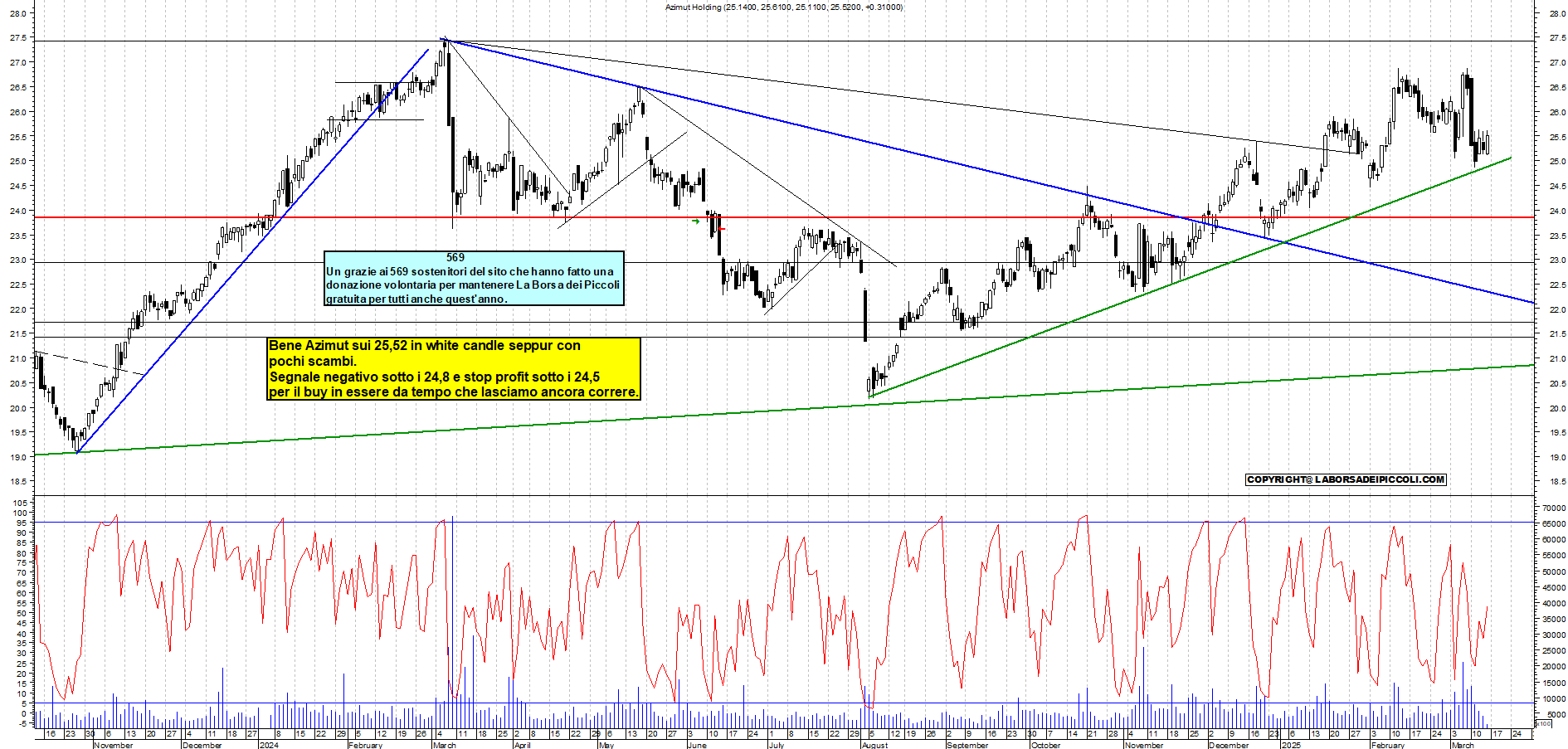 Grafico e analisi tecnica delle azioni Azimut