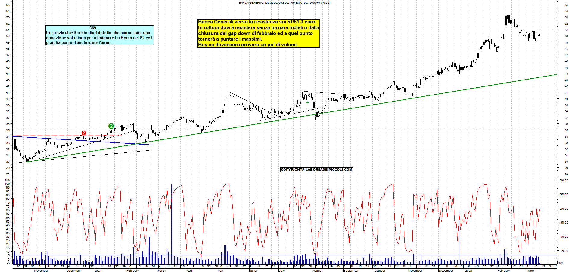 Grafico e analisi tecnica delle azioni Bca Generali