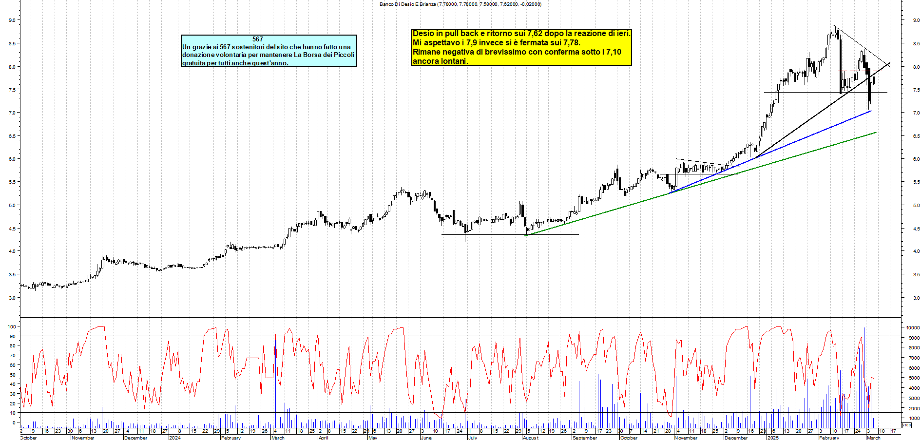 Grafico e analisi tecnica delle azioni Banco Desio e Brianza