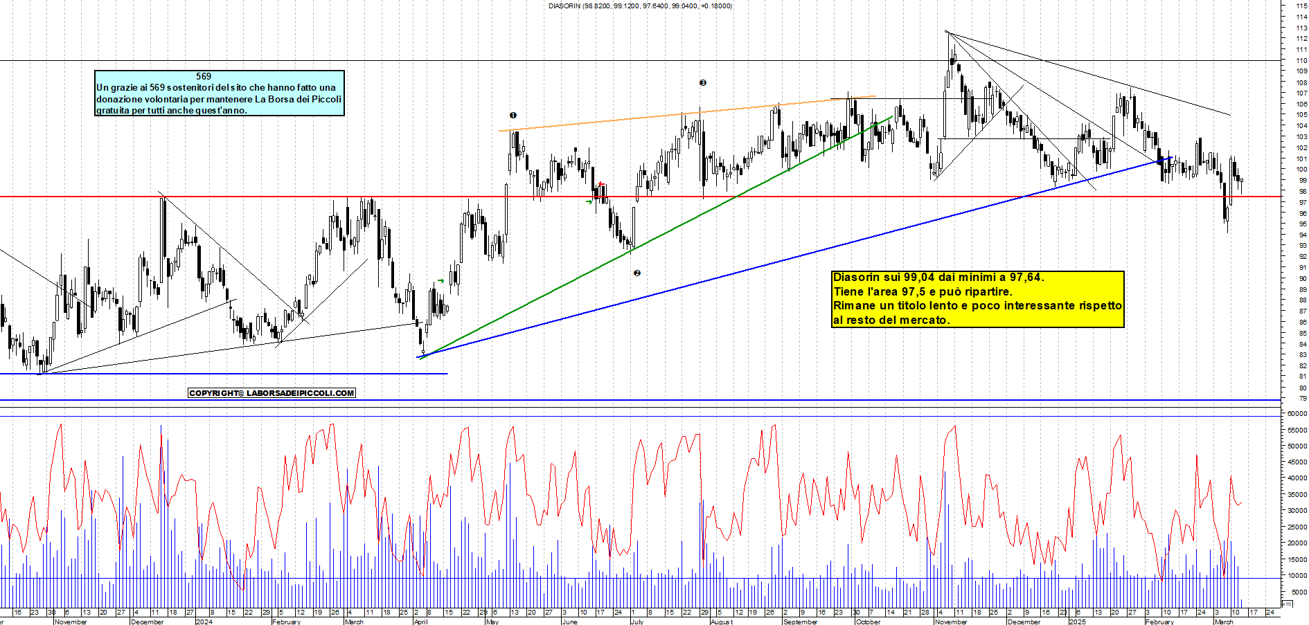 Grafico e analisi tecnica delle azioni Diasorin