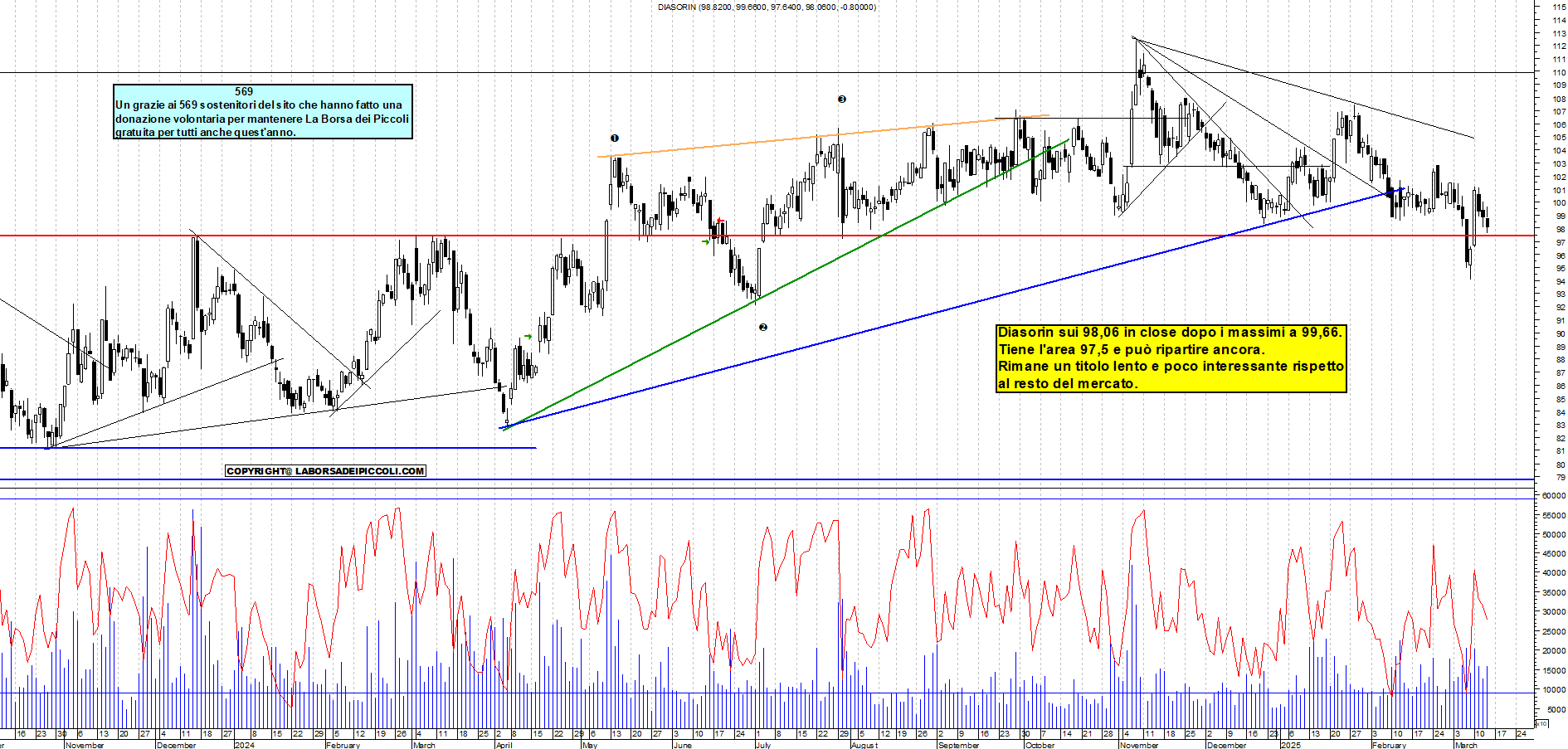 Grafico e analisi tecnica delle azioni Diasorin