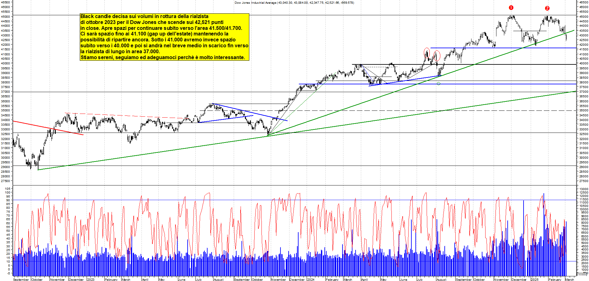 Grafico e analisi tecnica delle azioni Dow Jones