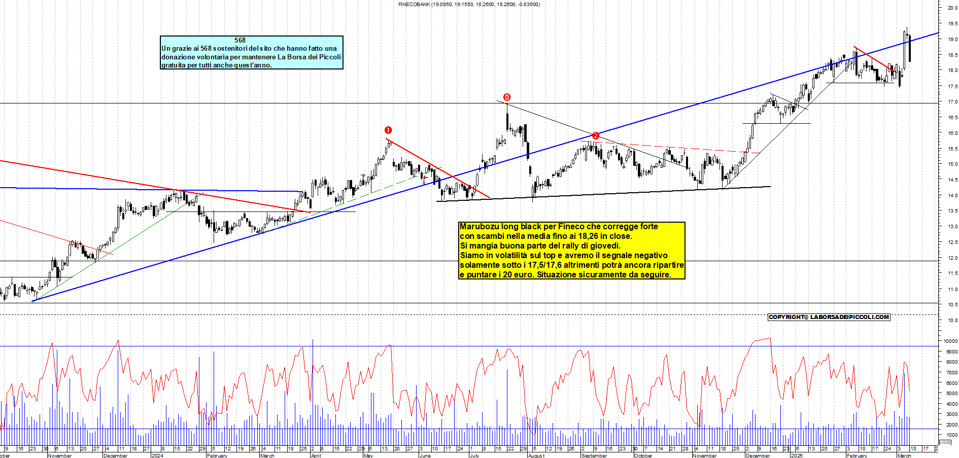 Grafico e analisi tecnica delle azioni Fineco Bank