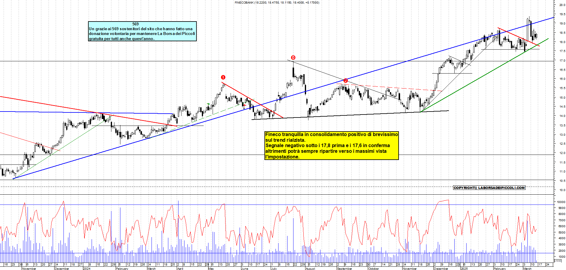 Grafico e analisi tecnica delle azioni Fineco Bank