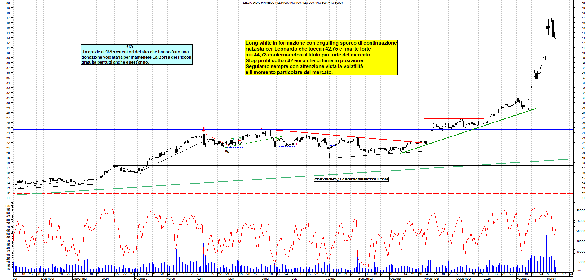 Grafico e analisi tecnica delle azioni Leonardo