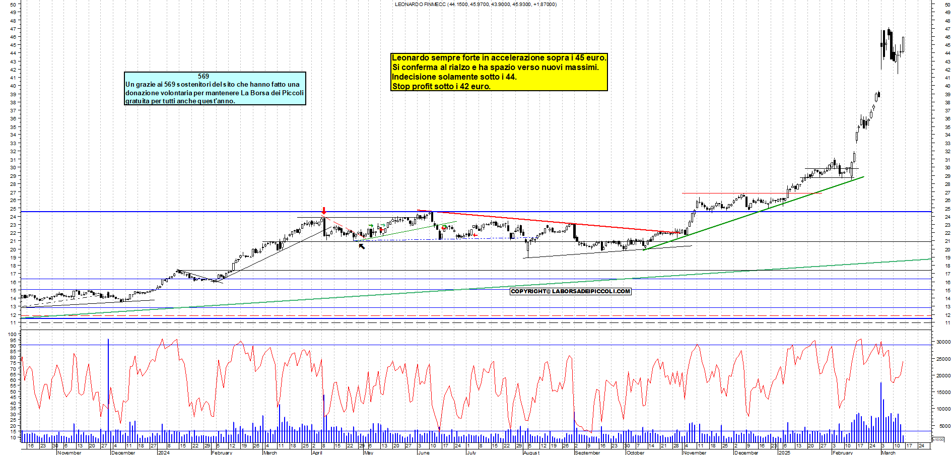 Grafico e analisi tecnica delle azioni Leonardo