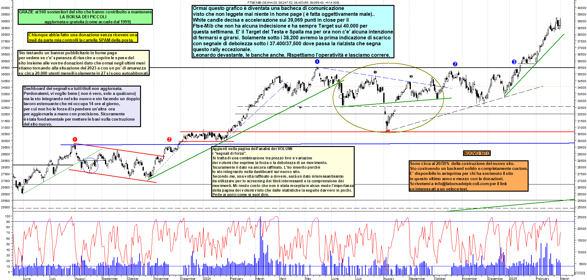 Grafico e analisi tecnica delle azioni Ftse-Mib