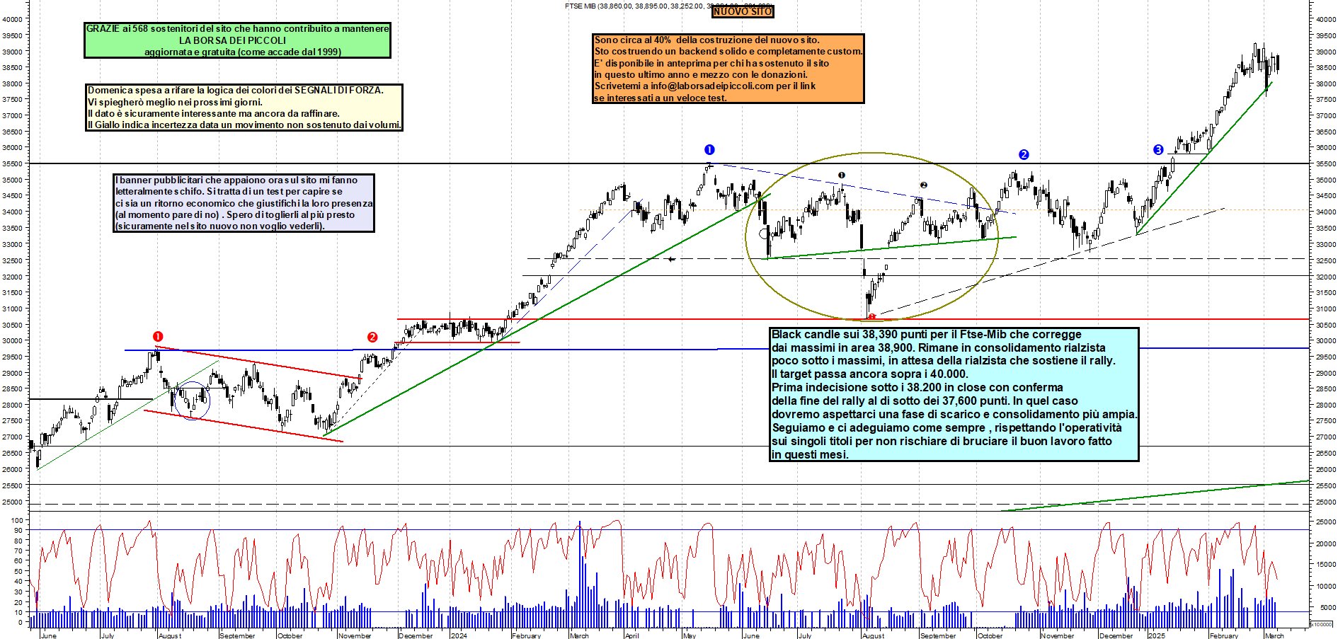 Grafico e analisi tecnica delle azioni Ftse-Mib