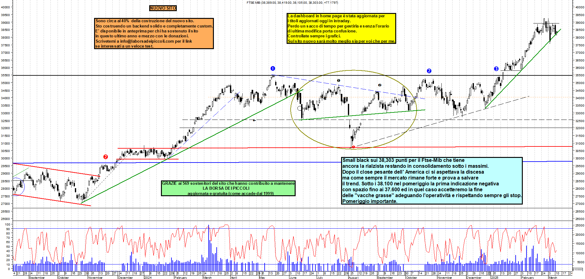 Grafico e analisi tecnica delle azioni Ftse-Mib