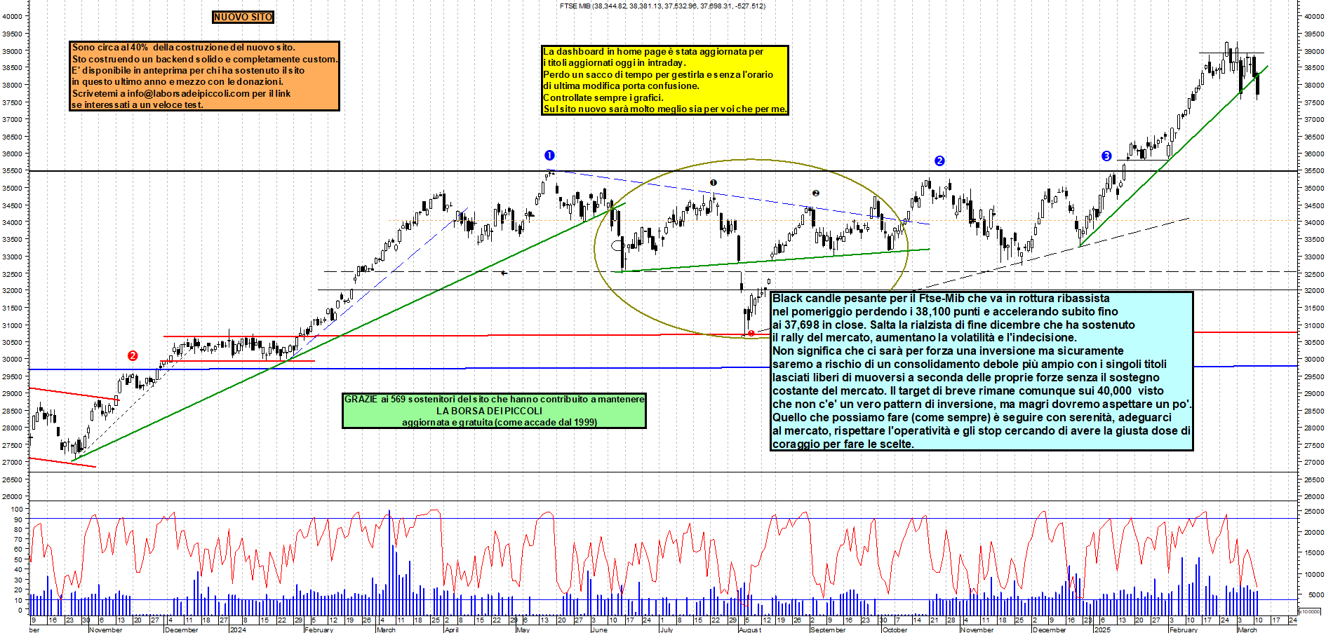 Grafico e analisi tecnica delle azioni Ftse-Mib