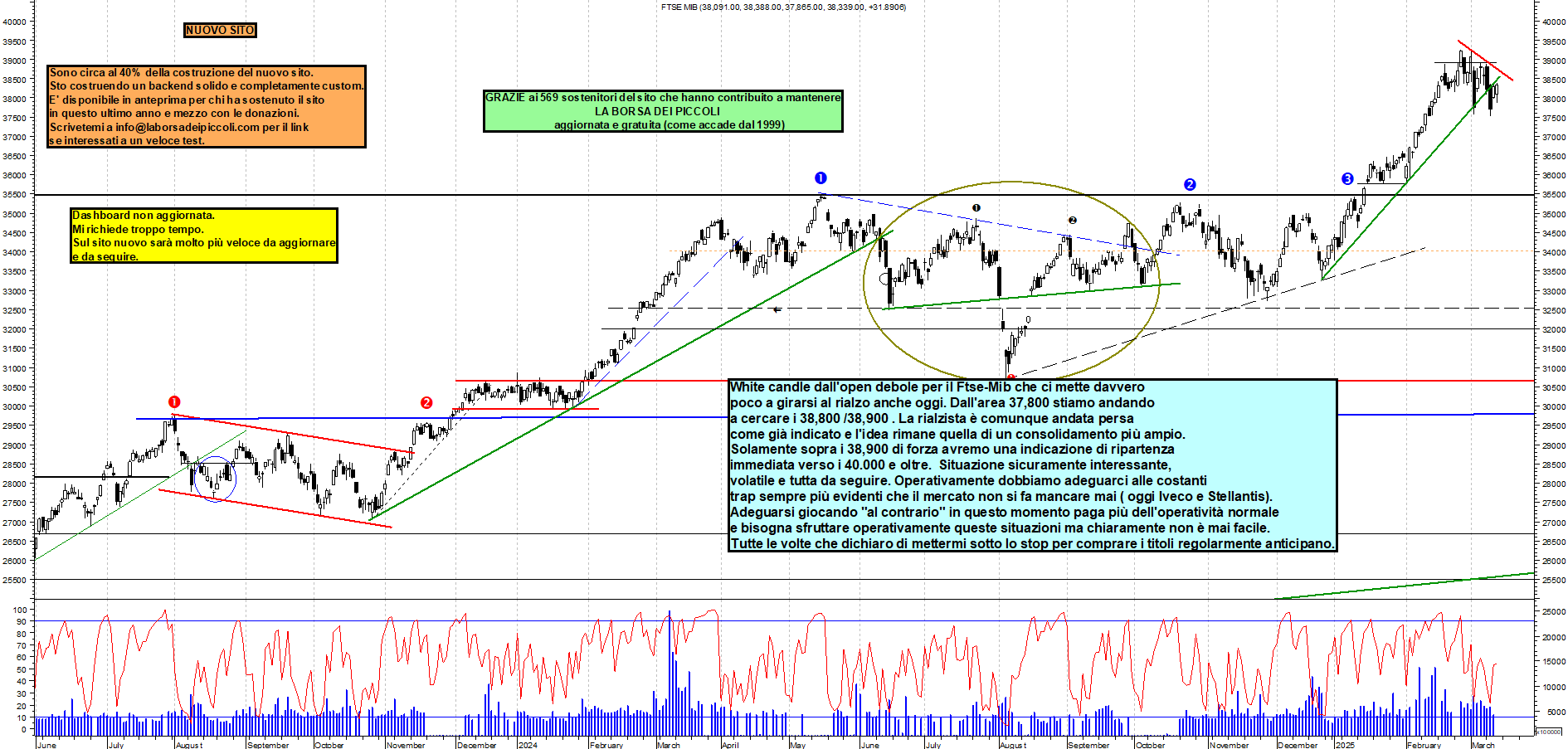 Grafico e analisi tecnica delle azioni Ftse-Mib