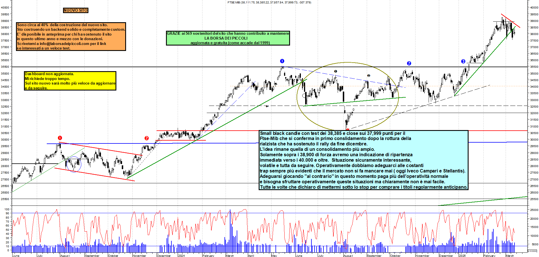 Grafico e analisi tecnica delle azioni Ftse-Mib