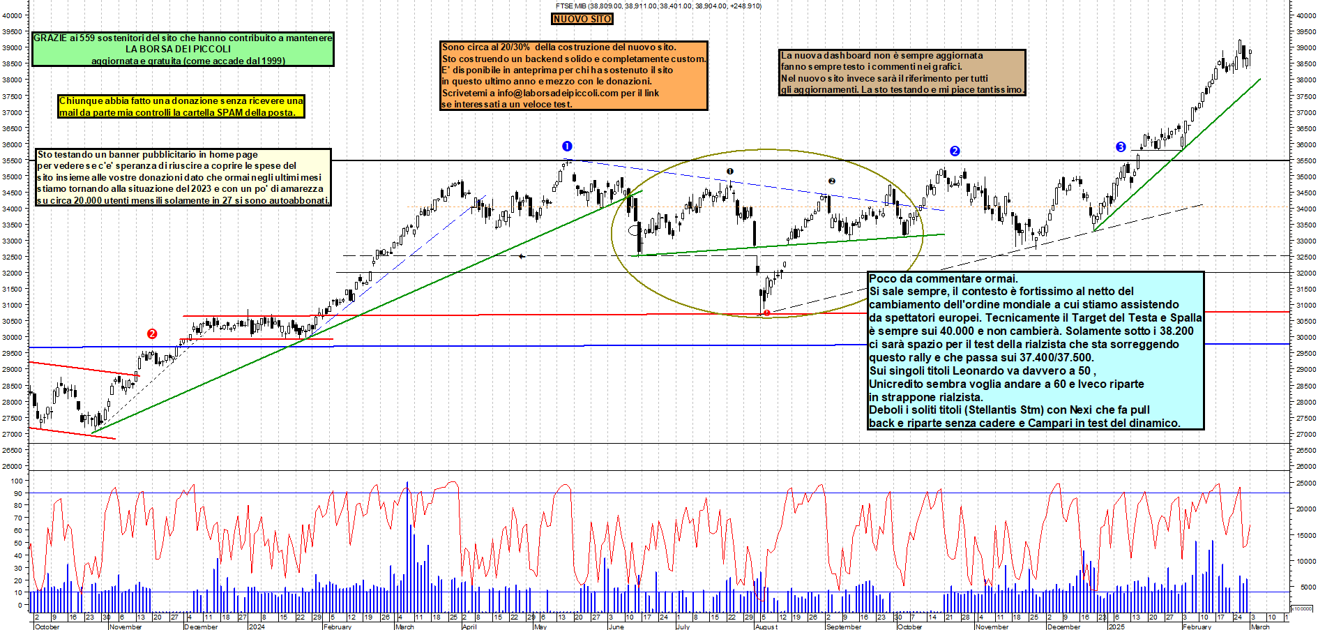 Grafico e analisi tecnica delle azioni Ftse-Mib