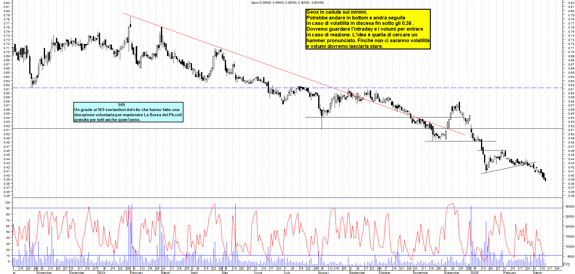 Grafico e analisi tecnica delle azioni Geox