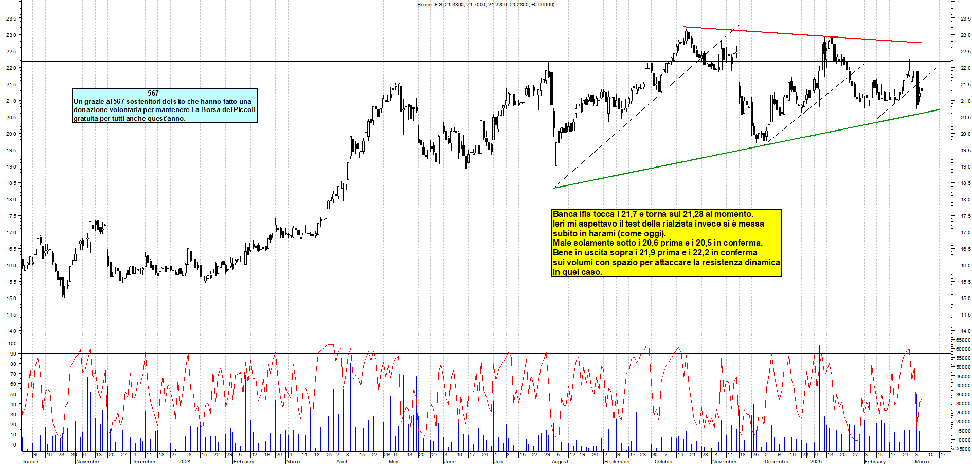 Grafico e analisi tecnica delle azioni Banca Ifis
