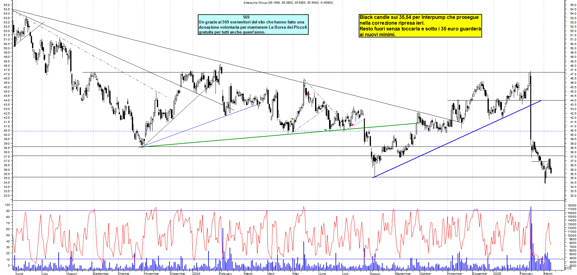Grafico e analisi tecnica delle azioni Interpump
