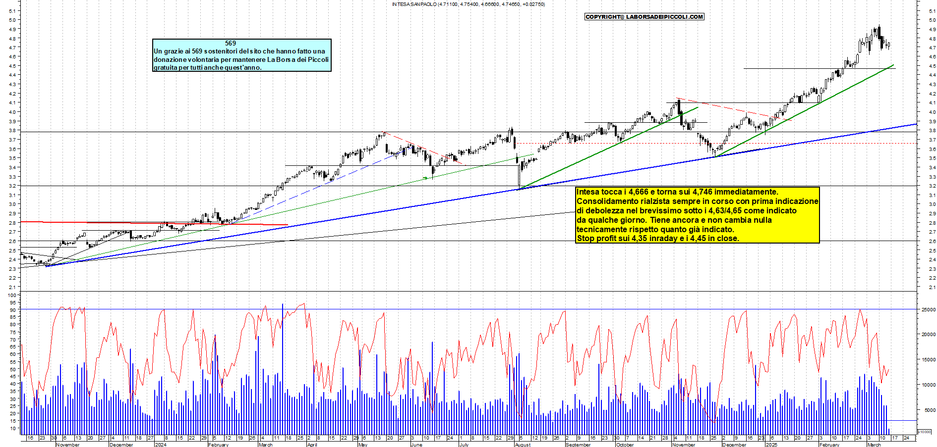 Grafico e analisi tecnica delle azioni Intesa SanPaolo