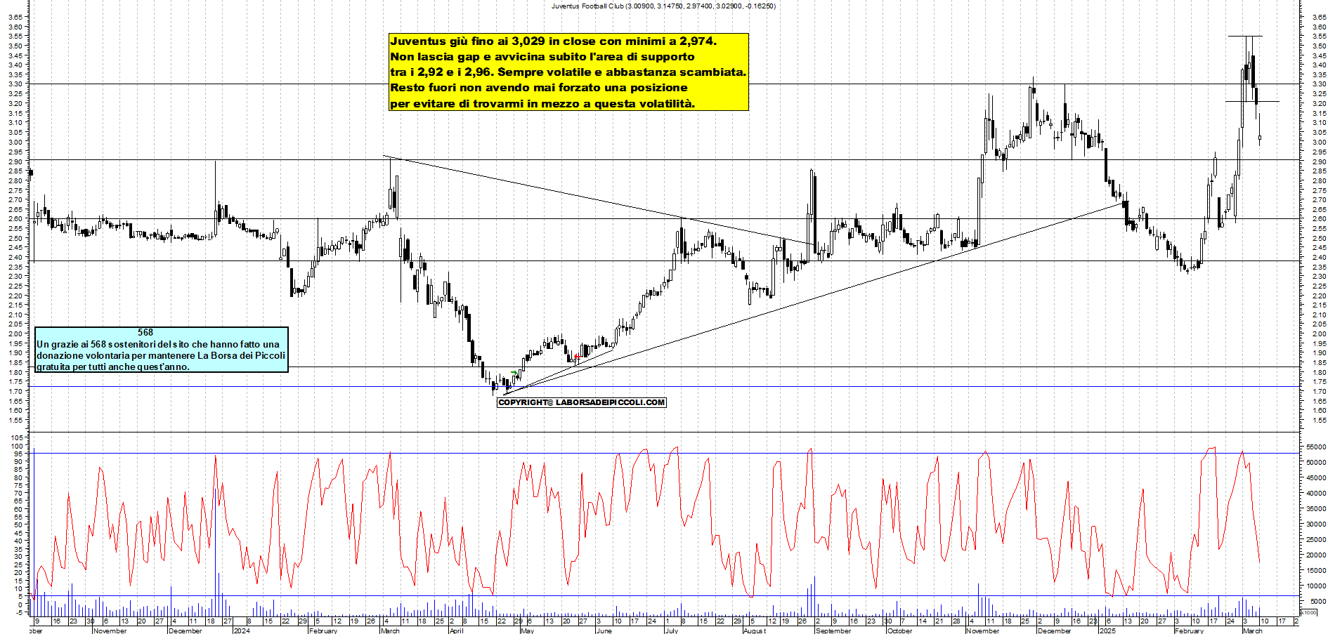 Grafico e analisi azioni Juventus con strategia di trading