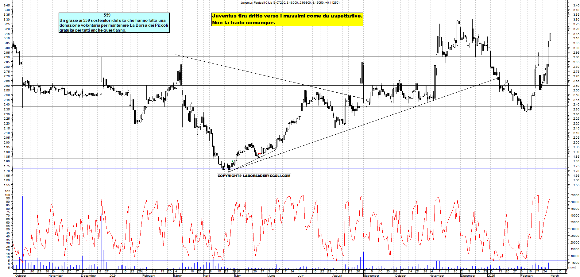 Grafico e analisi azioni Juventus con strategia di trading