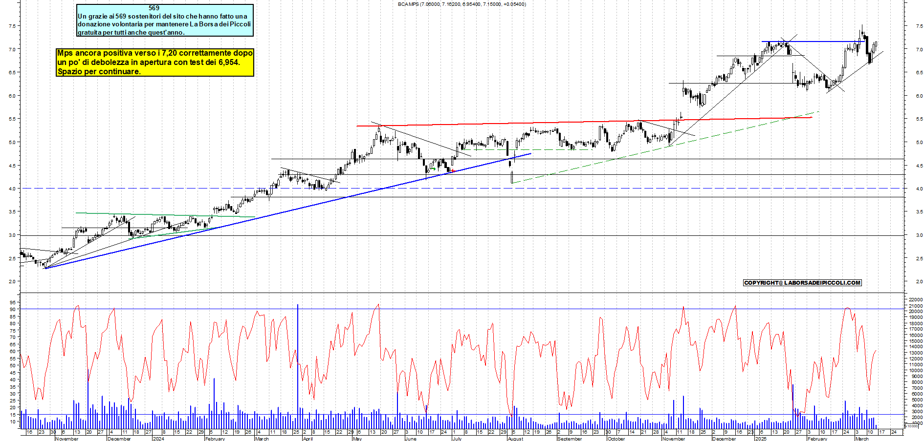 Grafico e analisi tecnica delle azioni Mps
