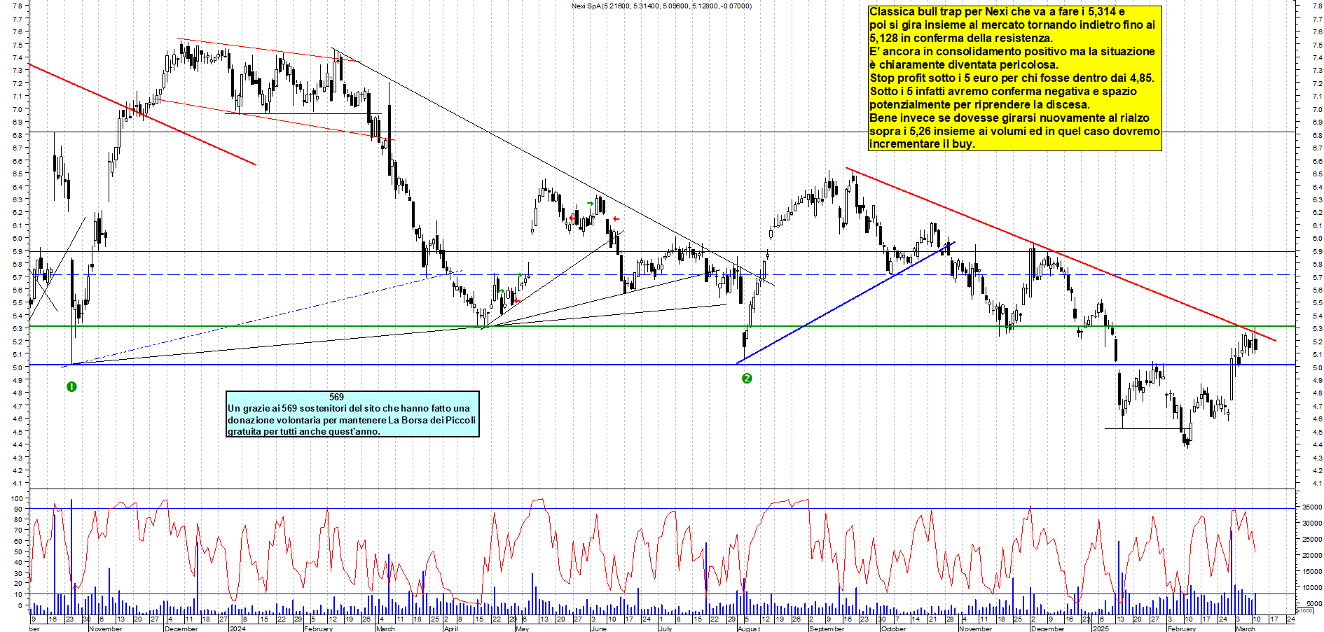 Grafico e analisi tecnica delle azioni Nexi
