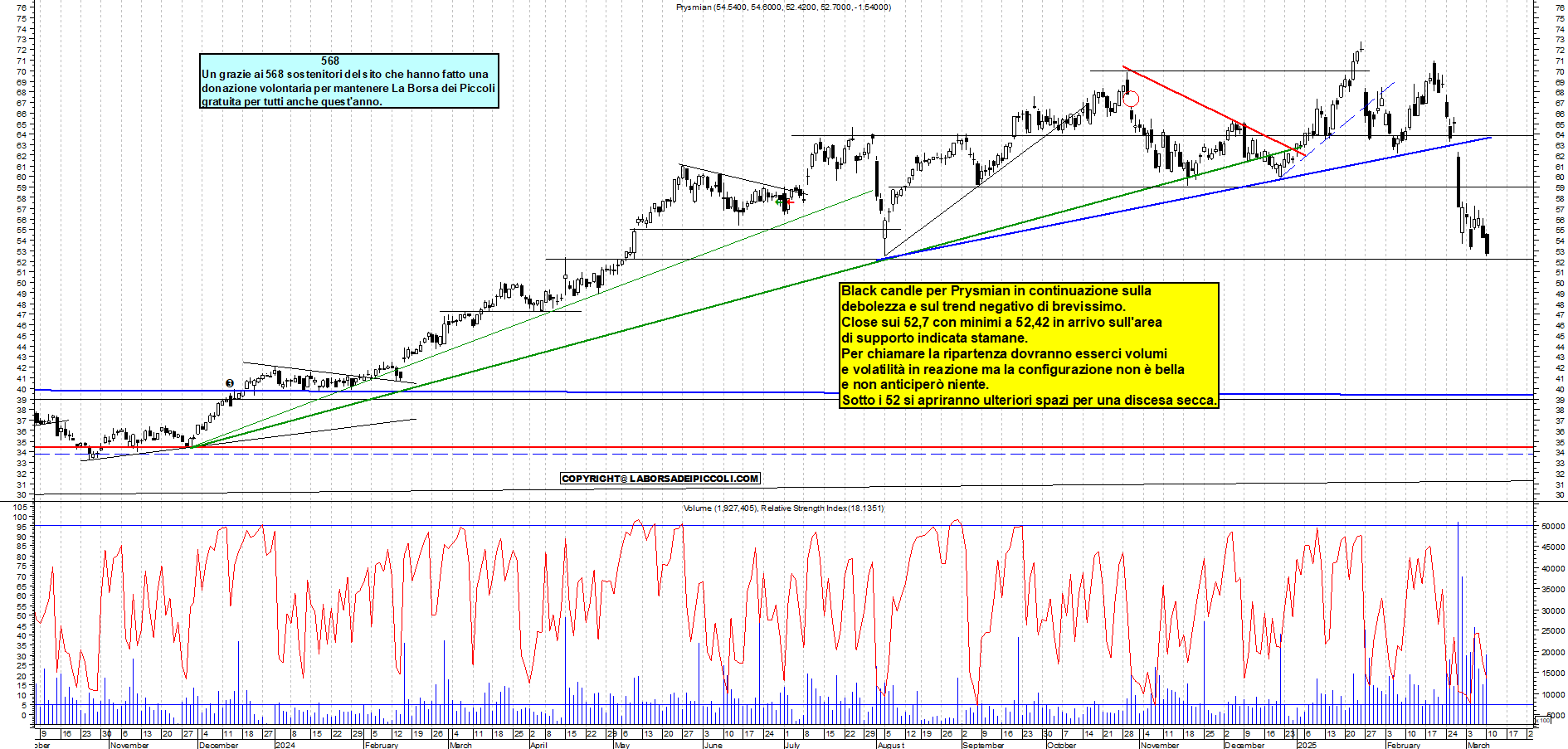 Grafico e analisi tecnica delle azioni Prysmian