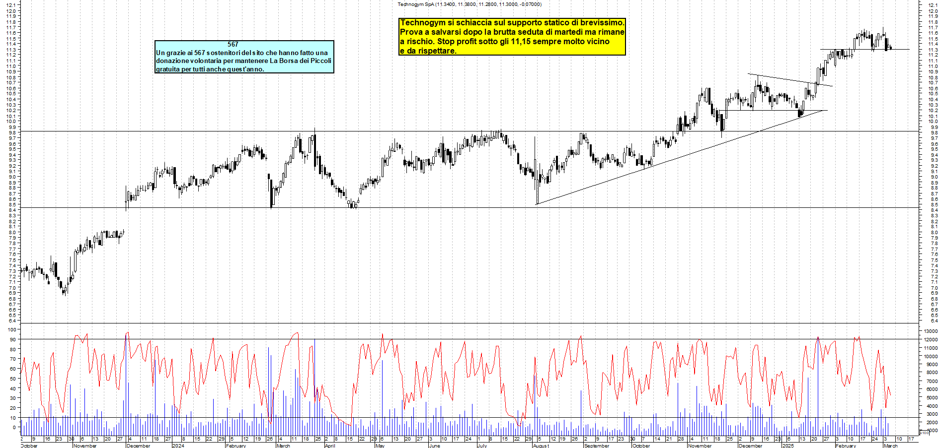 Grafico e analisi tecnica delle azioni Technogym