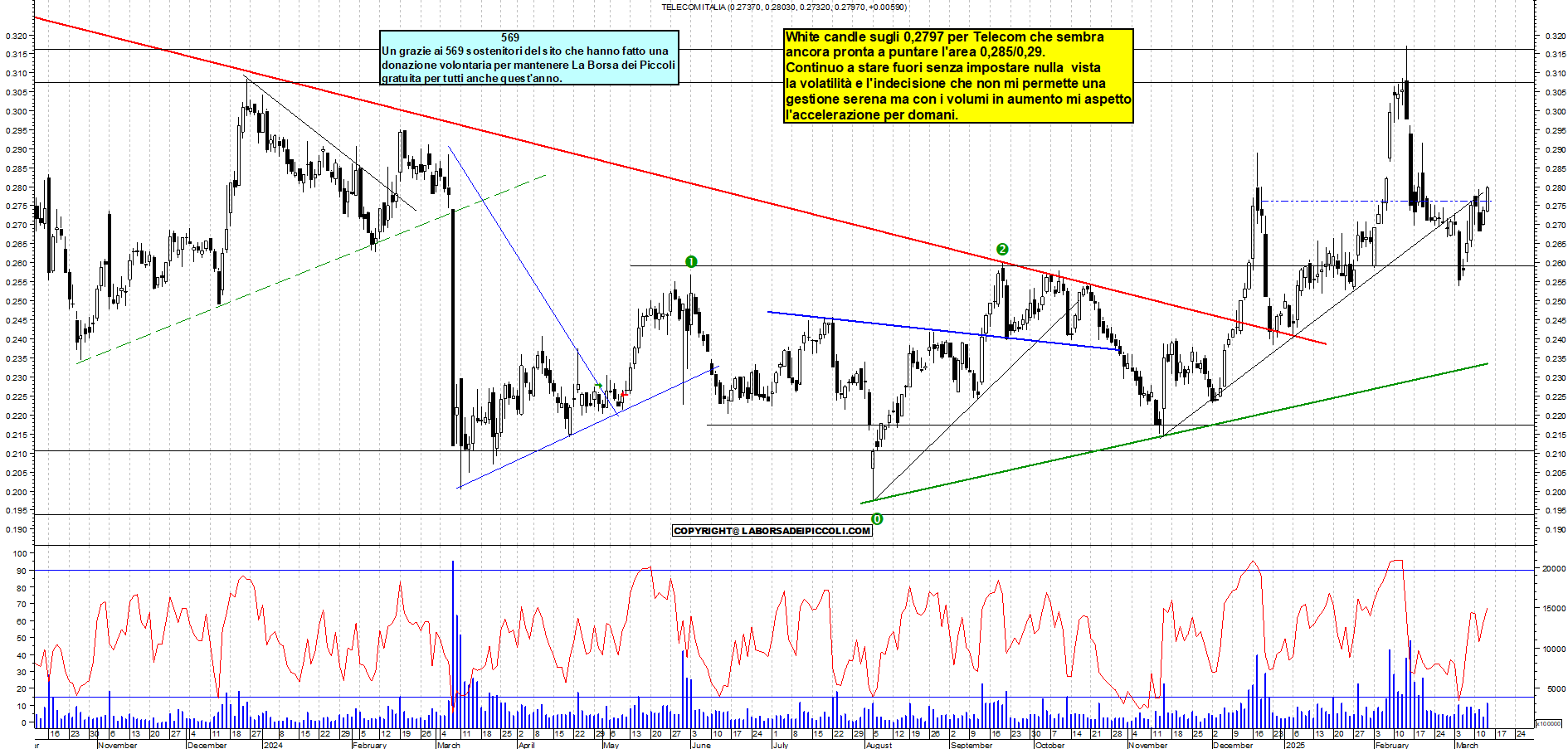 Grafico e analisi tecnica delle azioni Telecom