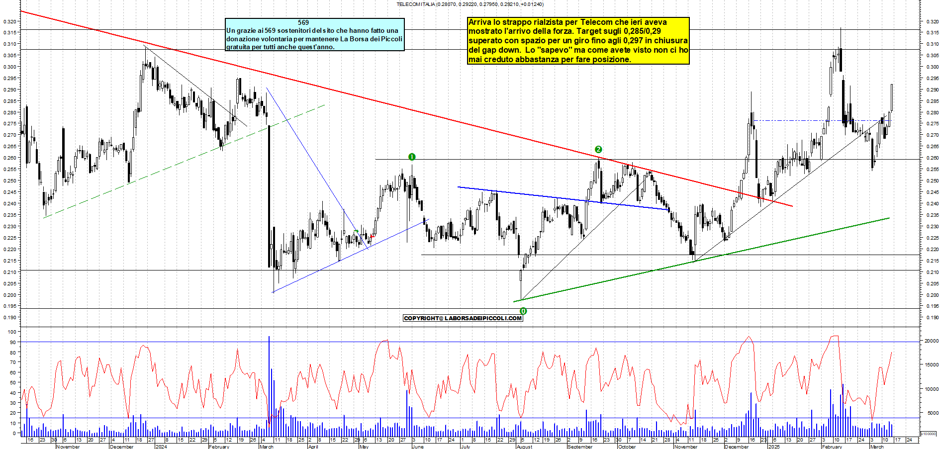 Grafico e analisi tecnica delle azioni Telecom