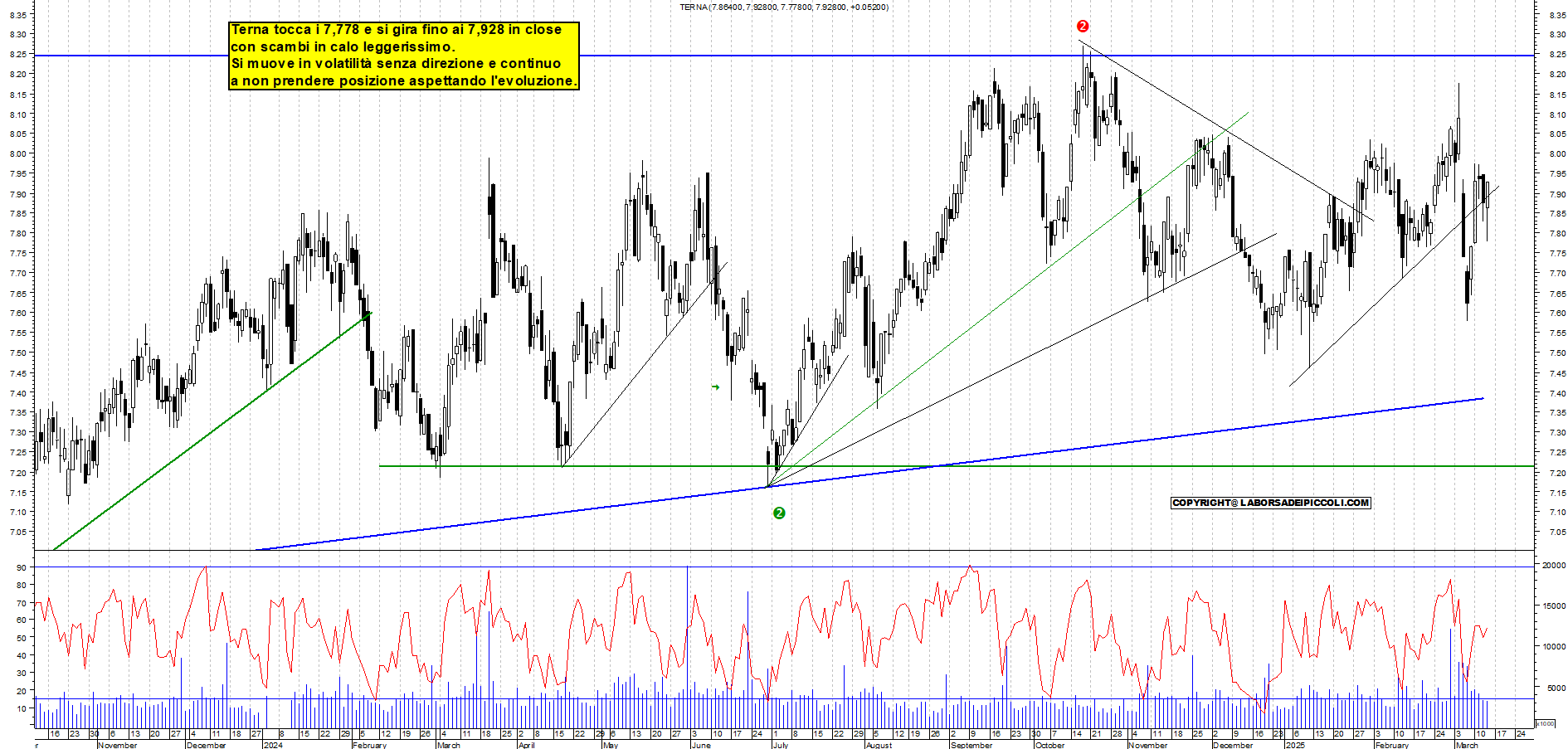 Grafico e analisi tecnica delle azioni Terna
