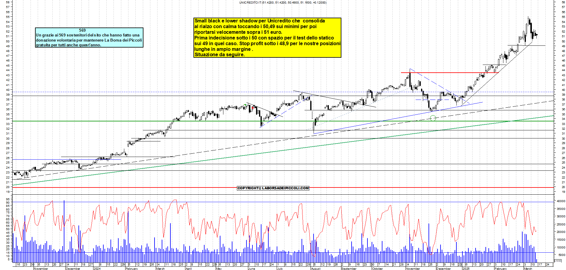 Grafico e analisi tecnica delle azioni Unicredit