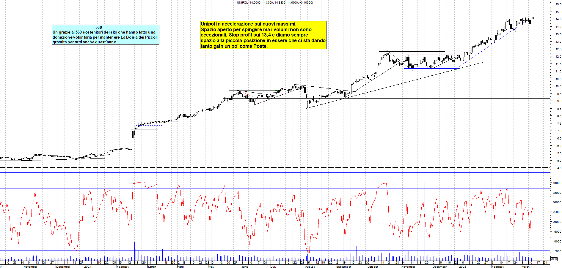 Grafico e analisi tecnica delle azioni Unipol